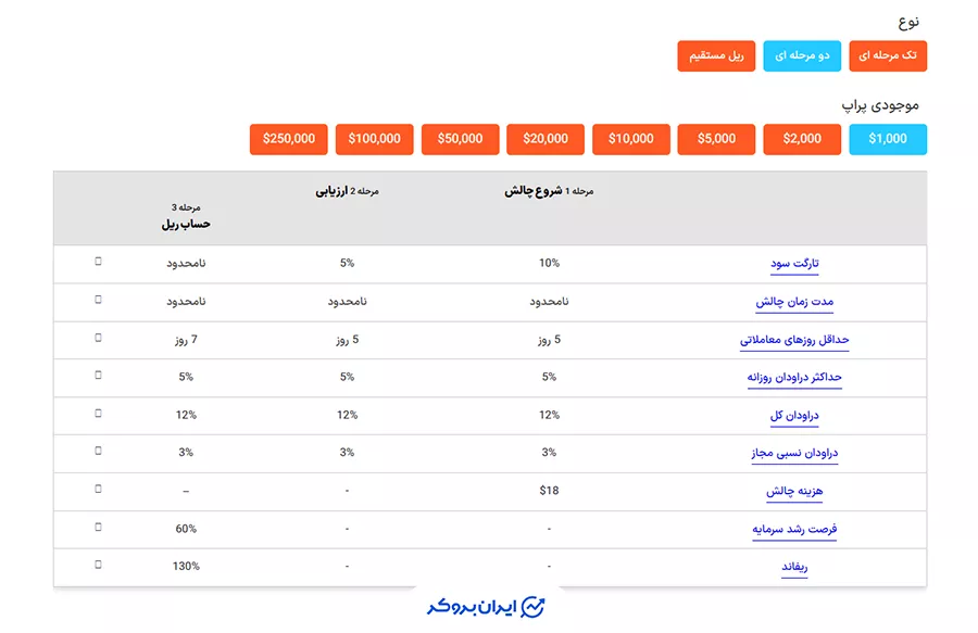 حسابهای دو مرحلهای یونی پرایم