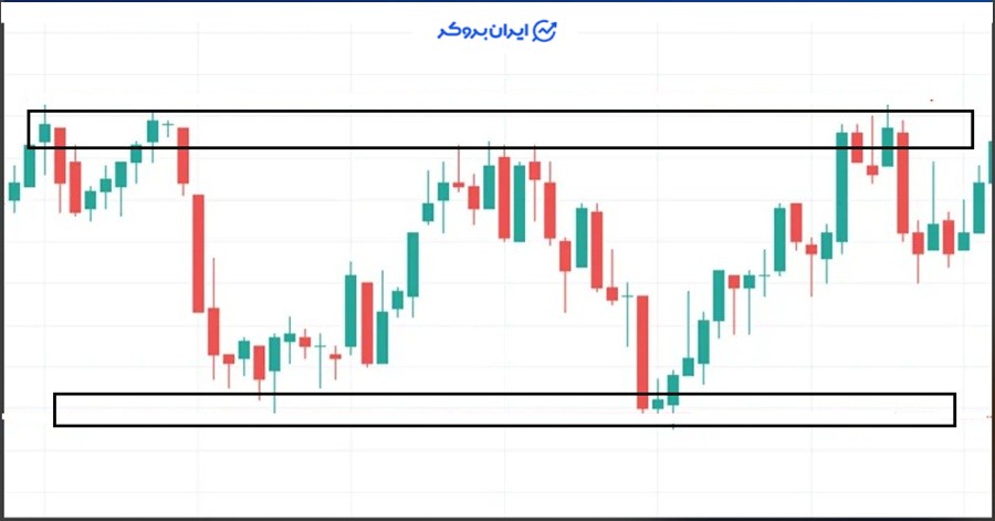 حمایت و مقاومت در تشخیص بازار رنج