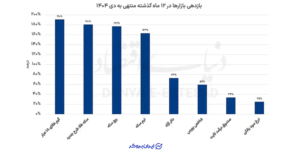 بازدهی 12 ماهه گذشته منتهی به دی 1404 بازارهای ایران