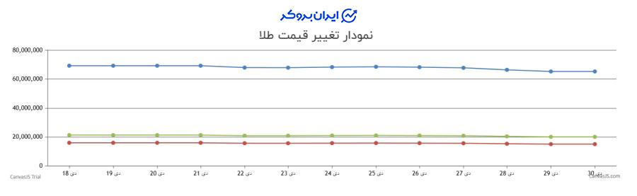 نمودار قیمت طلا