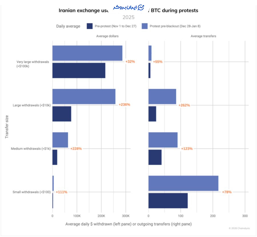 رفتار فعالان بازار رمزارز در شرایط قطع اینترنت 
