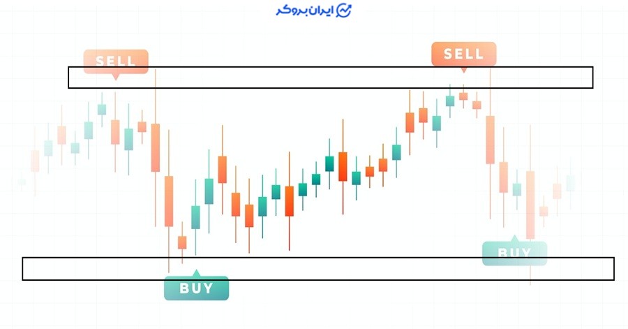 تشخیص رنج در بازار فارکس