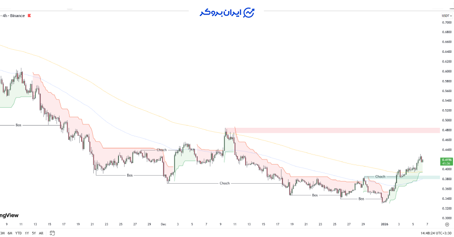 چارت کاردانو