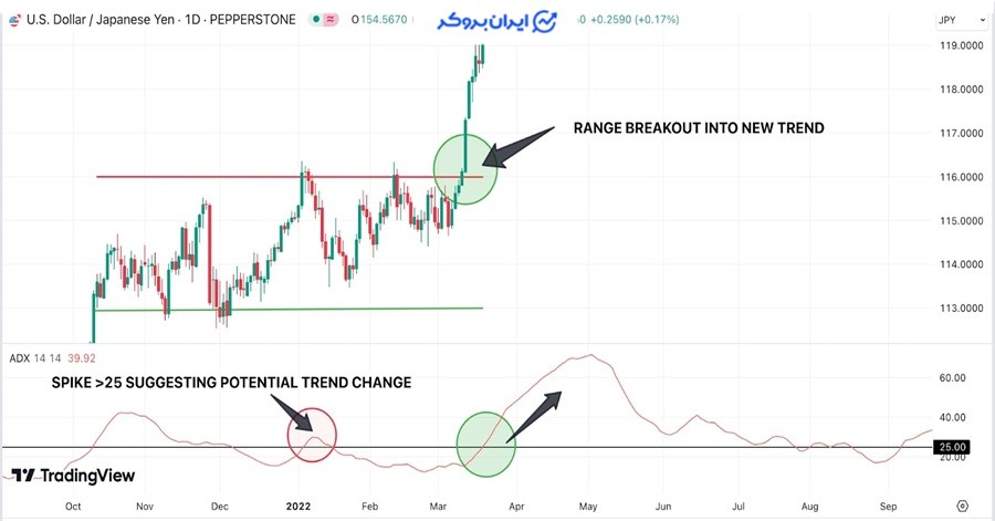 اندیکاتور ADX در تشخیص بازار رنج