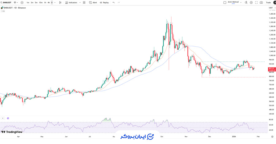 چارت بایننس کوین