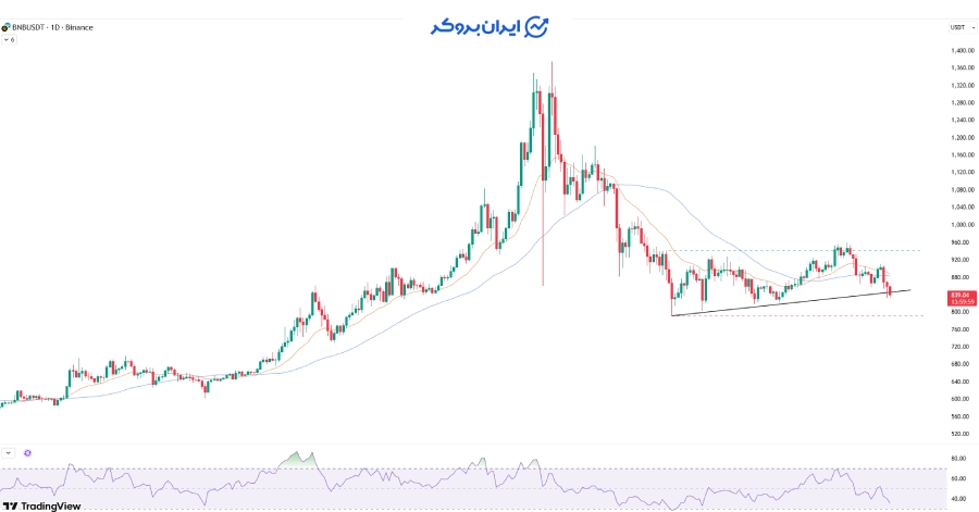 چارت بایننس