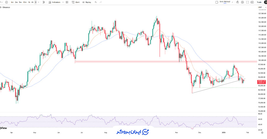 چارت بیت کوین