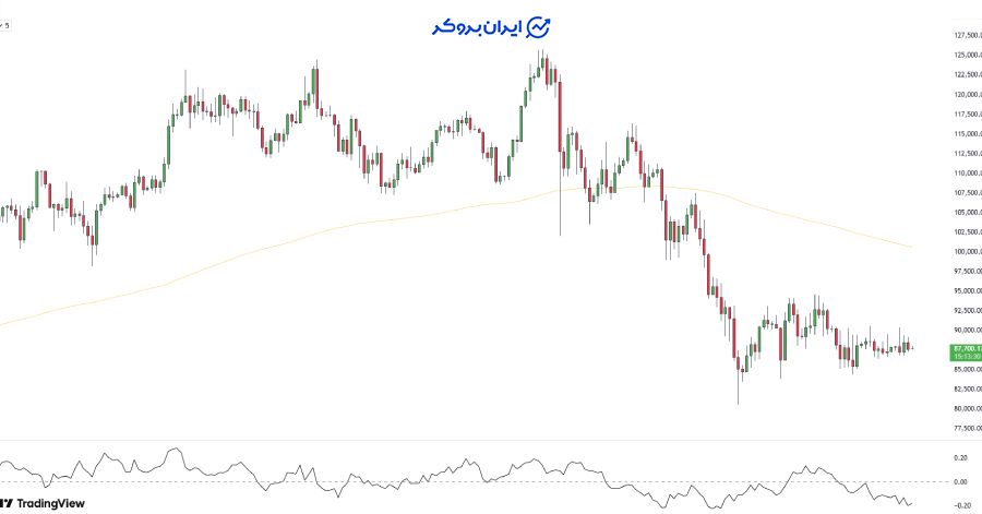 چارت بیت کوین