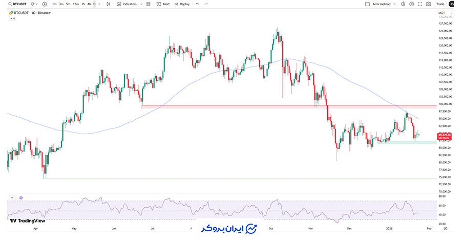 چارت بیت کوین
