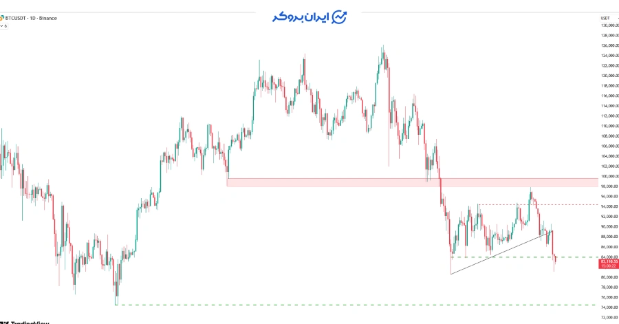 چارت بیت کوین