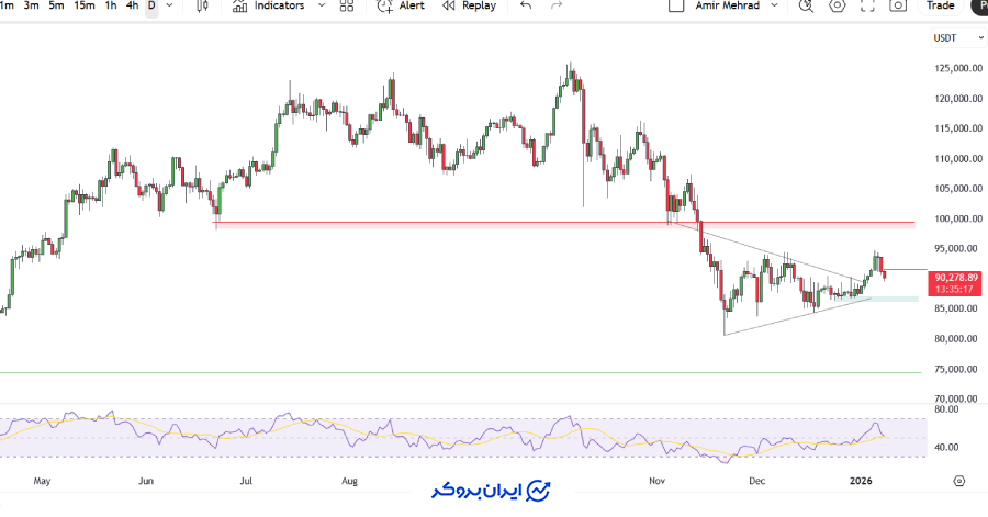 چارت بیت کوین
