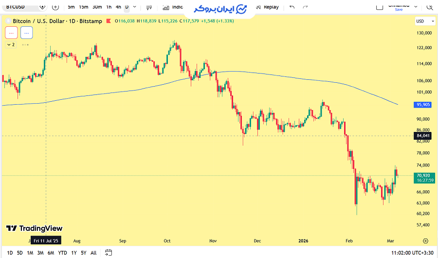 نمودار بیت کوین در قطعی اینترنت