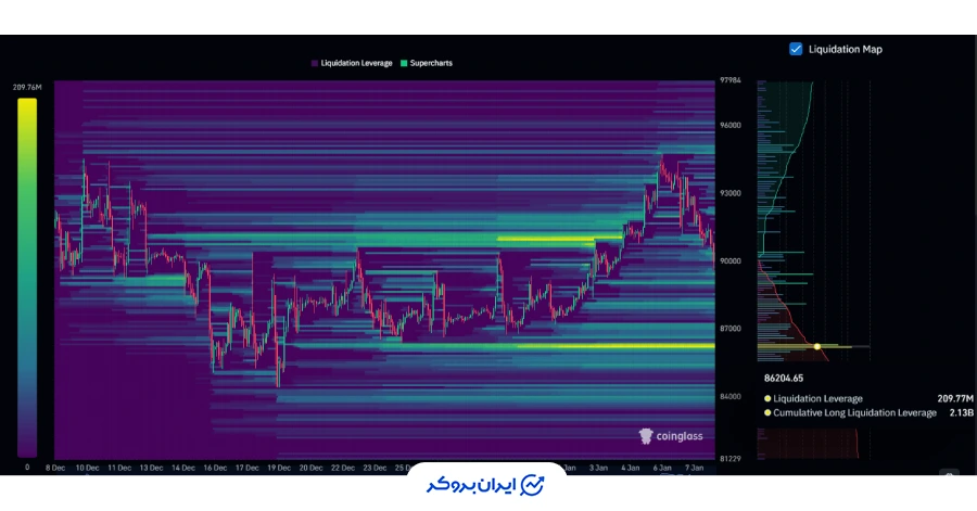 داده‌های بازار مشتقه بیت کوین