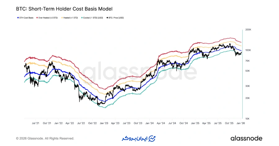 سیگنال مهم از رفتار هولدرهای کوتاه‌مدت