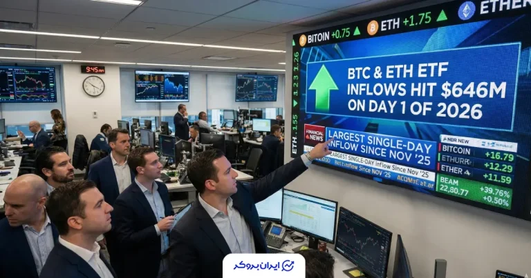 ورود ۶۴۶ میلیون دلار سرمایه به صندوق‌های ETF بیت‌کوین و اتریوم در یک روز!