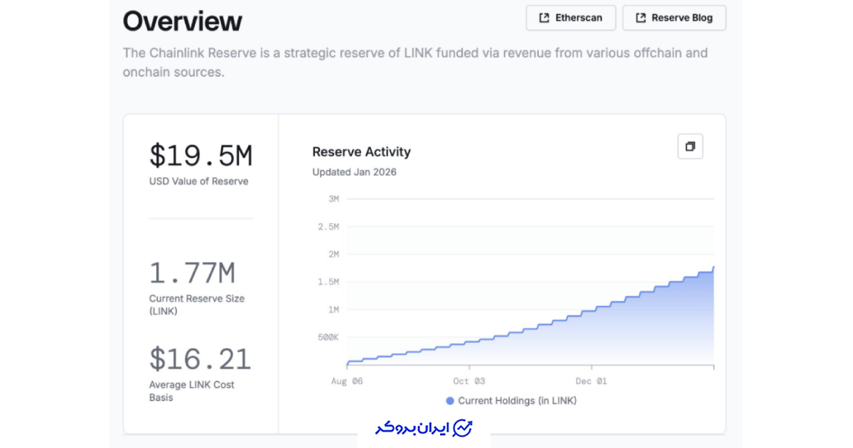 عرضه توکن لینک
