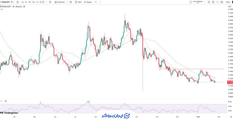 چارت دوج کوین