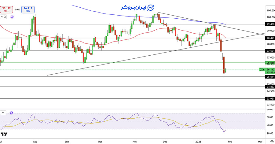 چارت شاخص دلار