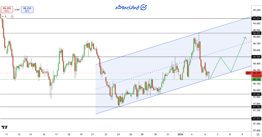 چارت شاخص دلار