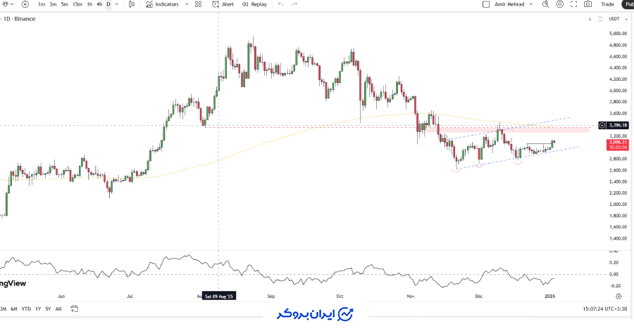 چارت اتریوم