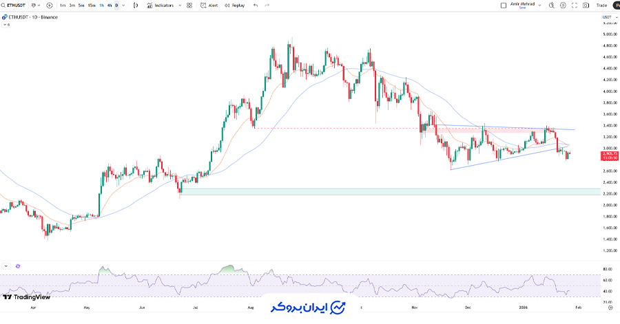 چارت اتریوم