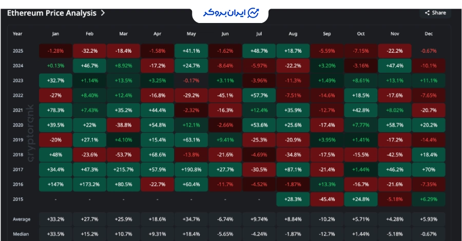 بازدهی اتریوم