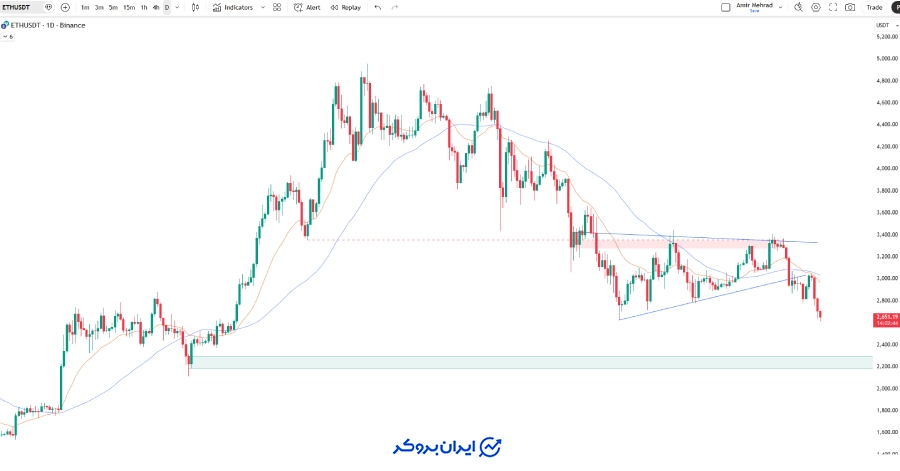 چارت اتریوم