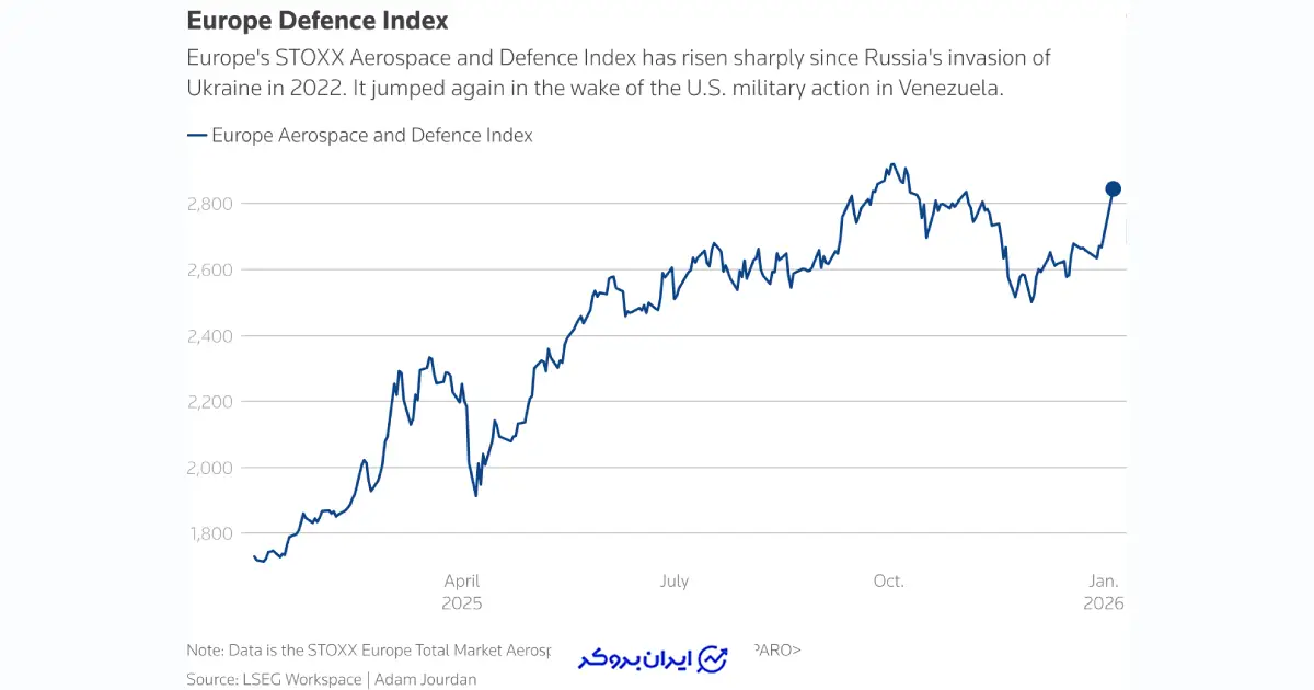 سهام دفاعی اروپا