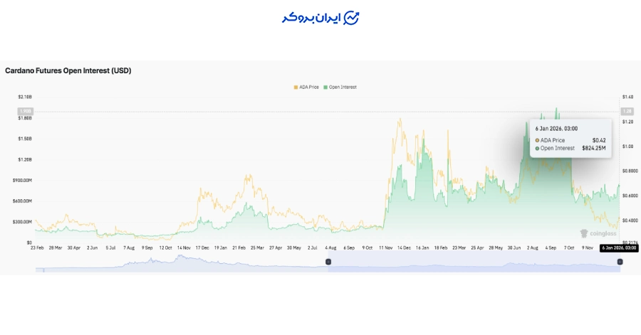 دادههای مشتقات کاردانو
