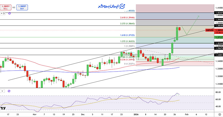 چارت پوند به دلار