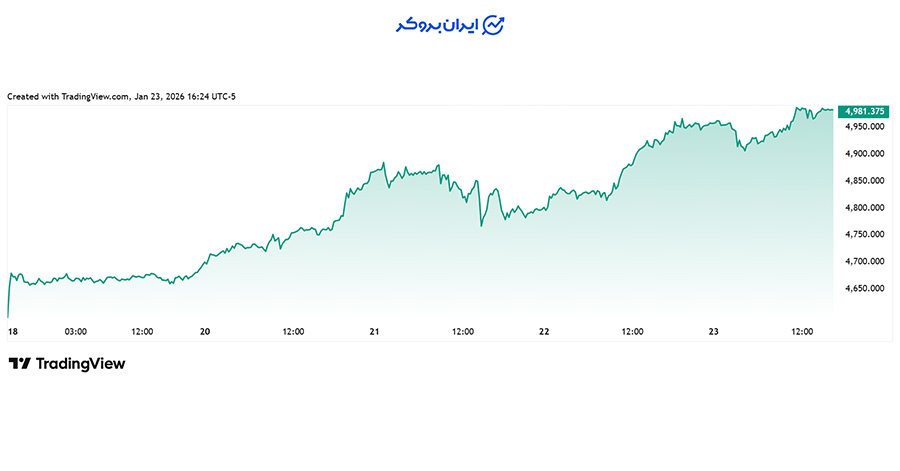 چارت هفگی طلا