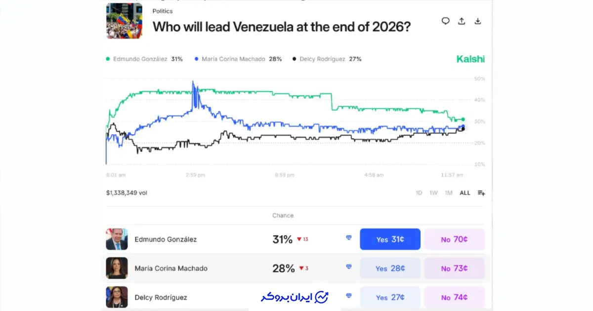 ماریا کورینا ماچادو (María Corina Machado)، رهبر اپوزیسیون و برنده جایزه صلح نوبل سال ۲۰۲۵، اکنون به عنوان دومین شانس اصلی برای هدایت ونزوئلا به سمت دموکراسی شناخته میشود