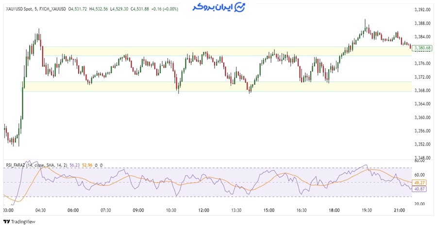 اندیکاتور RSI در تشخیص بازار رنج