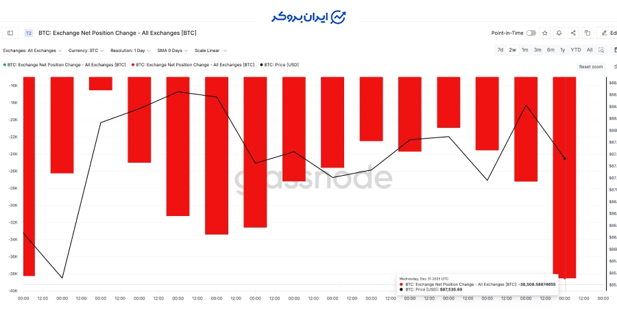 انباشت قدرتمند توسط هولدرهای بزرگ