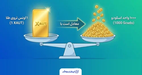 ارزش هر واحد اسکودو (Scudo) دقیقاً برابر با یک‌هزارم (۱/۱۰۰۰) اونس تروی طلا تعیین شده است