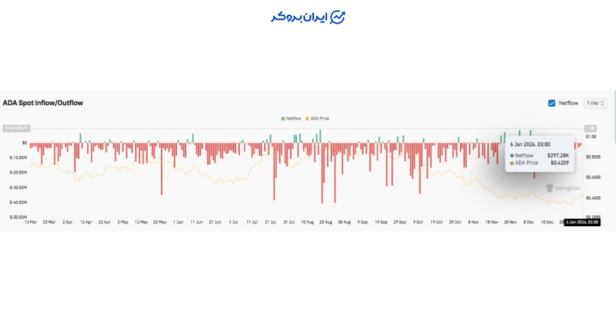 بازار اسپات کاردانو
