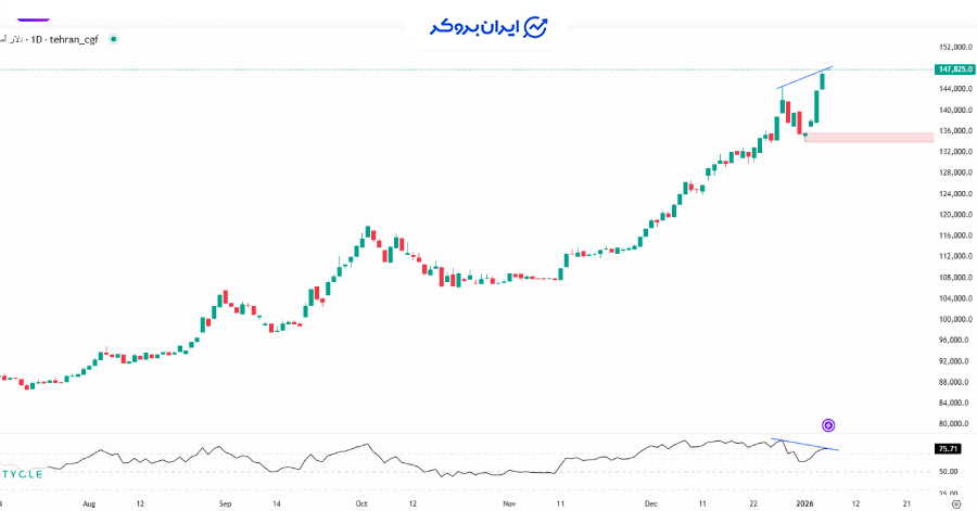 چارت دلار به تومان