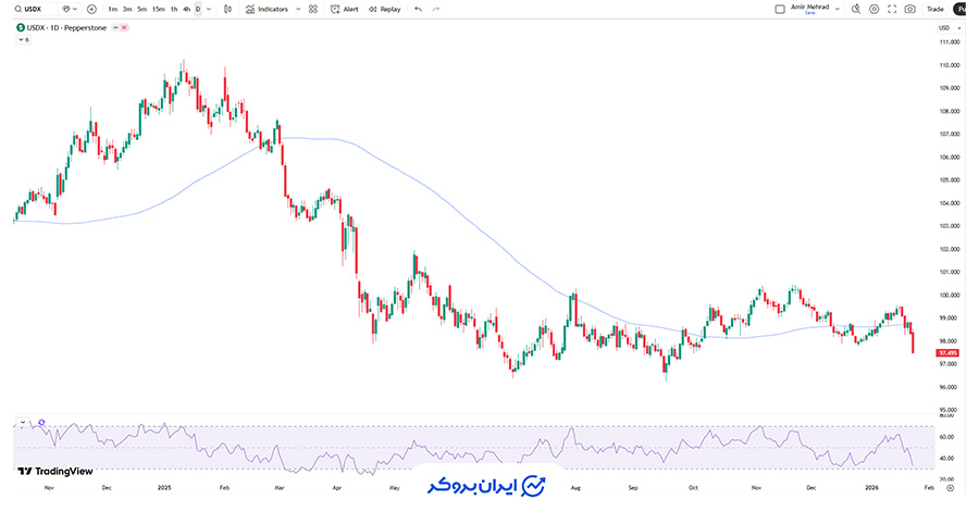 چارت شاخص دلار