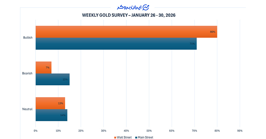نظرسنجی هفتگی کیتکو