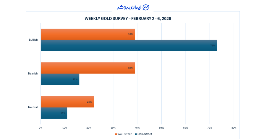 نتایج نظرسنجی طلا در کیتکو
