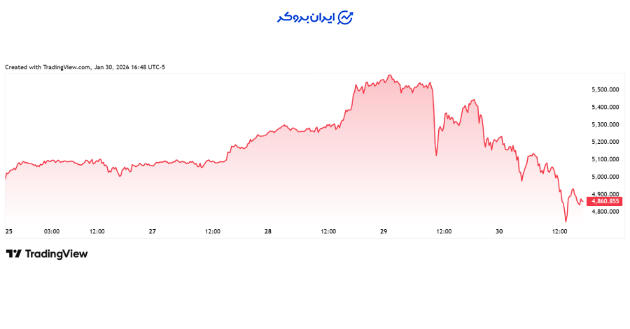 چارت هفتگی طلا