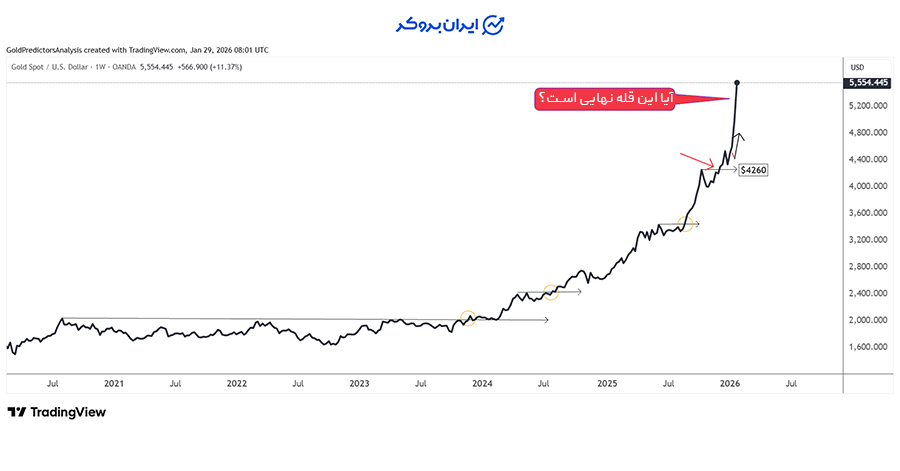 RSI در سطوح بحرانی: تاریخ به ما چه می‌گوید؟