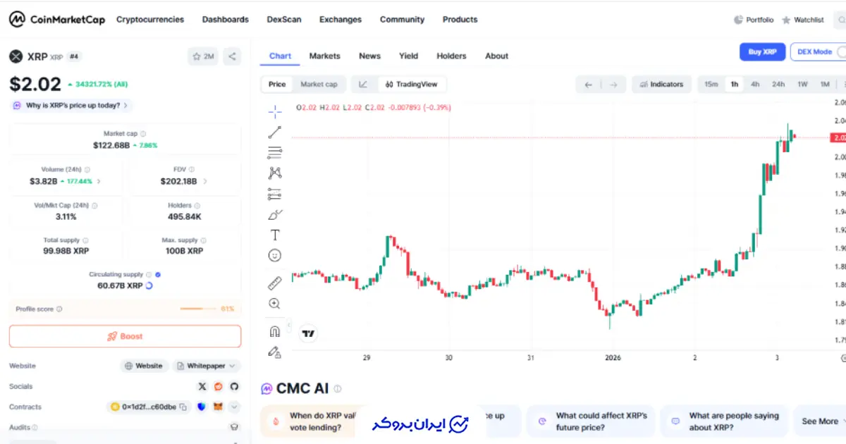  آیا XRP بهترین ارز دیجیتال برای سود روزانه است؟
