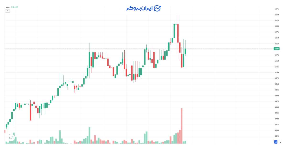 gold 19