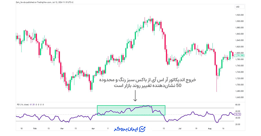 مثال تغییر روند در اندیکاتور RSI