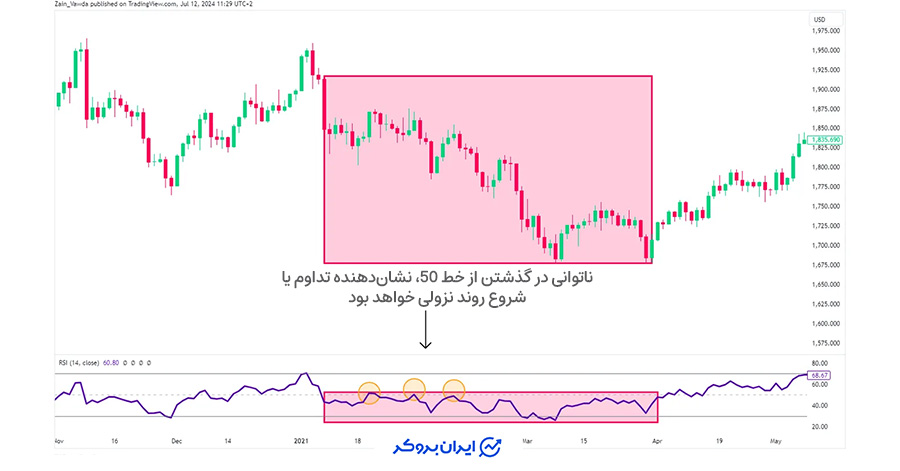 مثال از واکنش قیمت به خط 50 اندیکاتور RSI