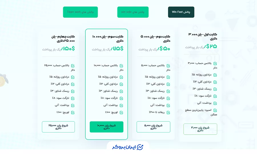چالش Win Fast وین پراپ (WinProp Win Fast Challenge)