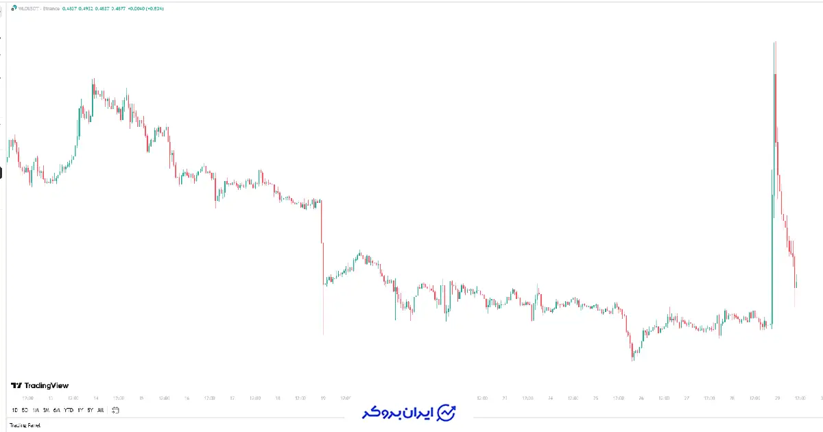 پامپ 40 درصدی قیمت ورلد کوین
