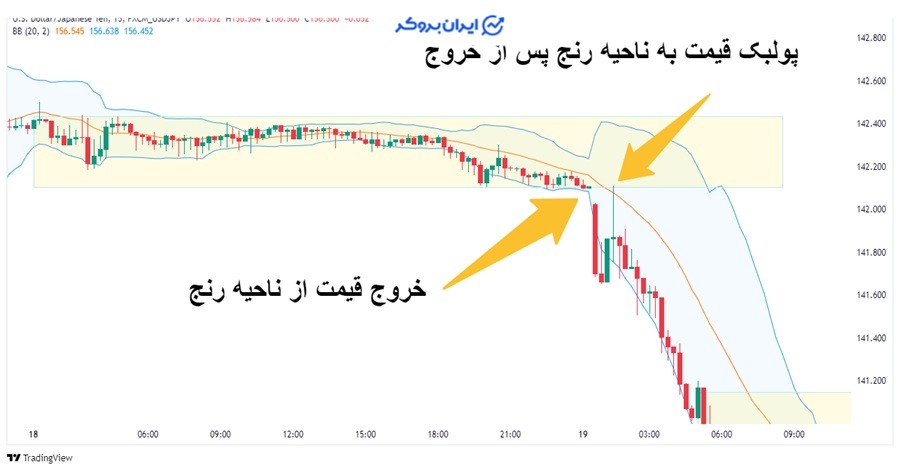 بهترین استراتژی‌ها برای معامله در بازار رنج