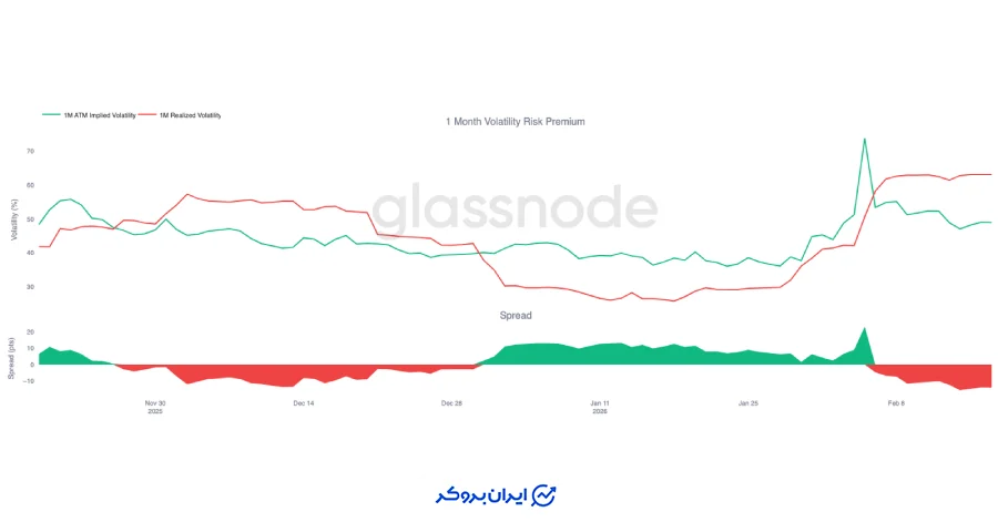 تفاوت بین نوسانات واقعی و انتظارات بازار